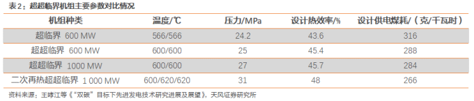 超超临界发电技术_火电节能减排技术_火力发电厂设计技术规程